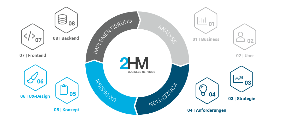 Web-Development - Leistungen